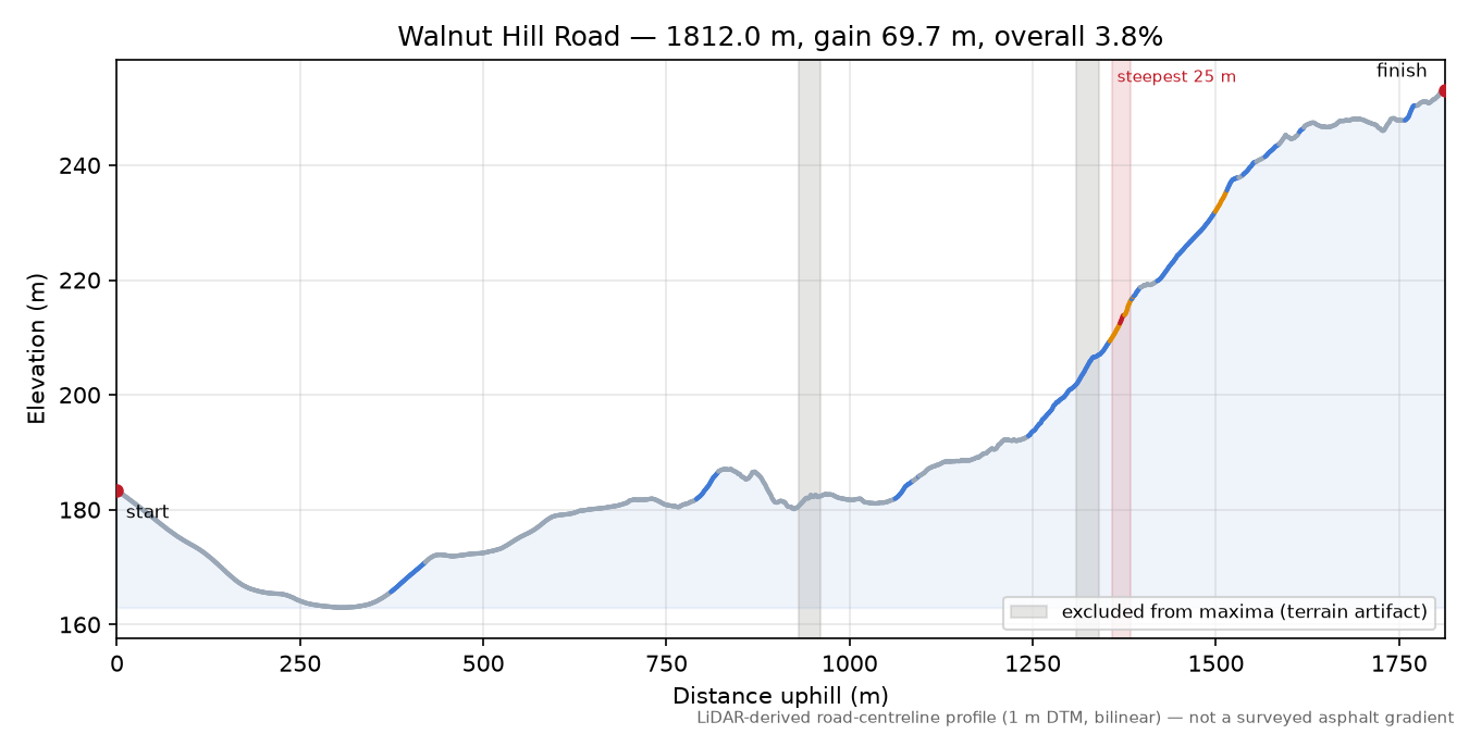 Walnut Hill Road elevation profile