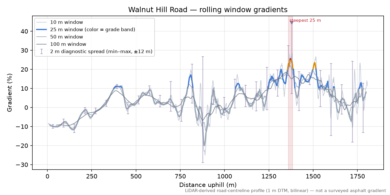 Walnut Hill Road rolling gradient profile