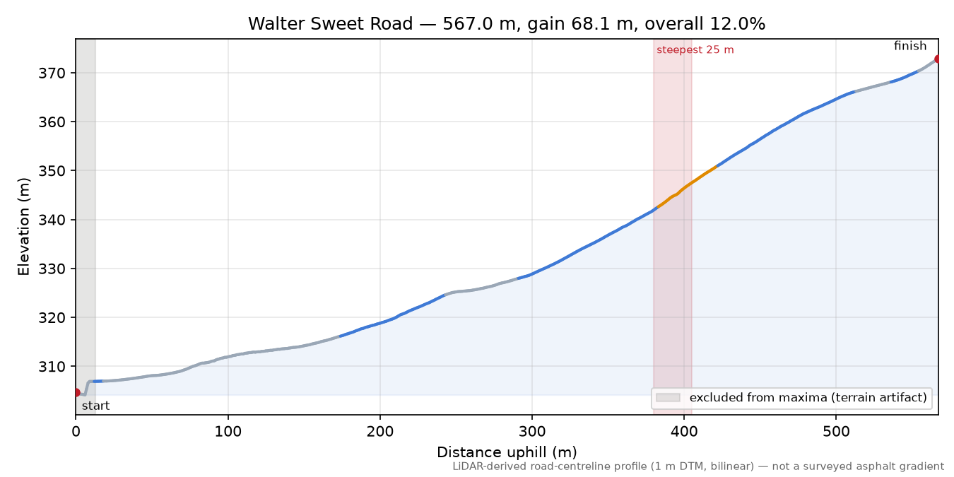 Walter Sweet Road elevation profile