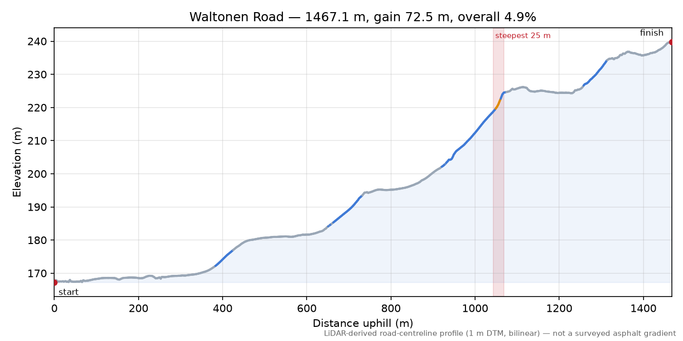 Waltonen Road elevation profile