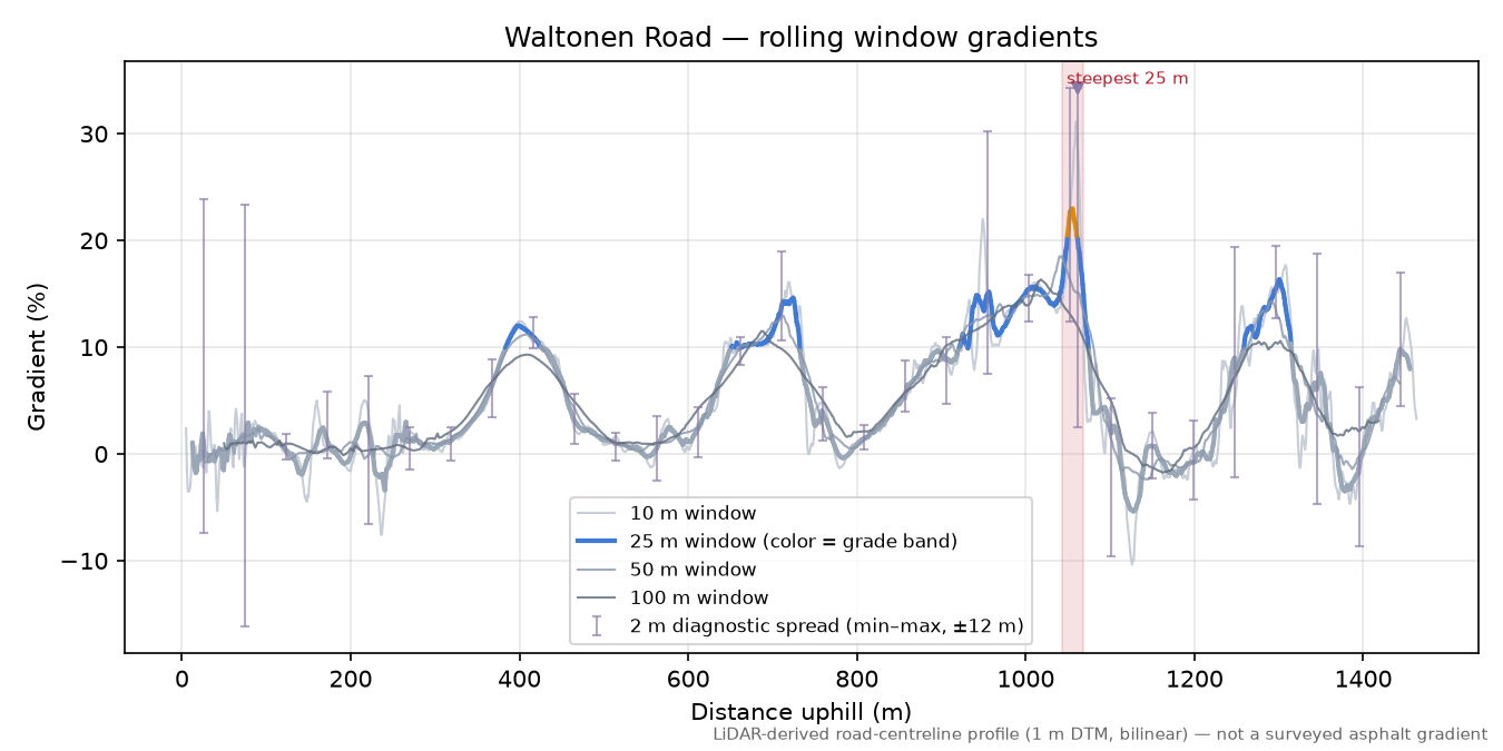 Waltonen Road rolling gradient profile