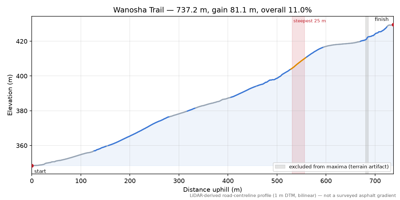 Wanosha Trail elevation profile