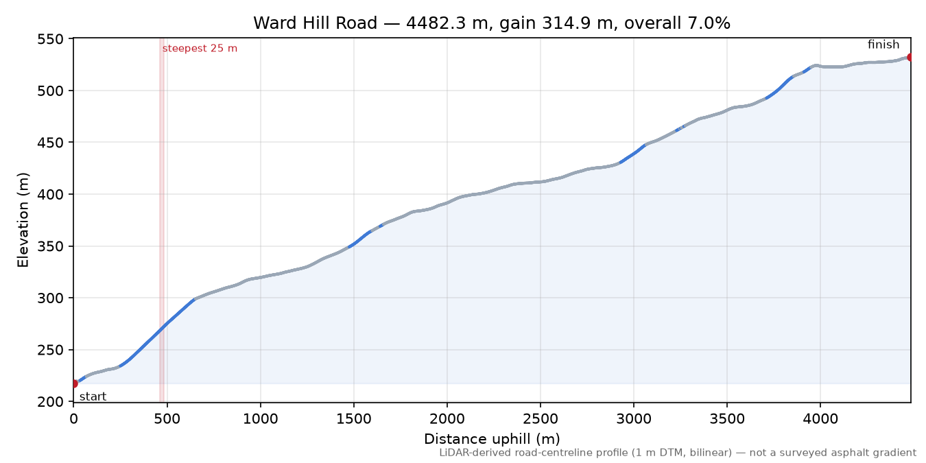 Ward Hill Road elevation profile