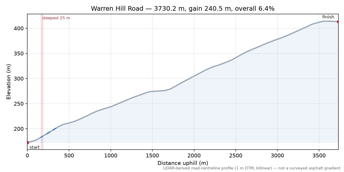 Warren Hill Road elevation profile