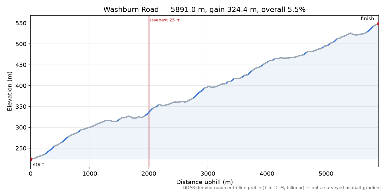 Washburn Road elevation profile