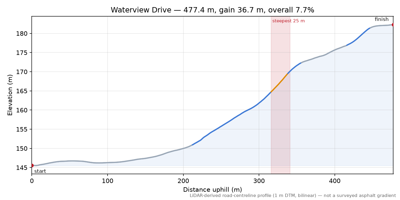 Waterview Drive elevation profile