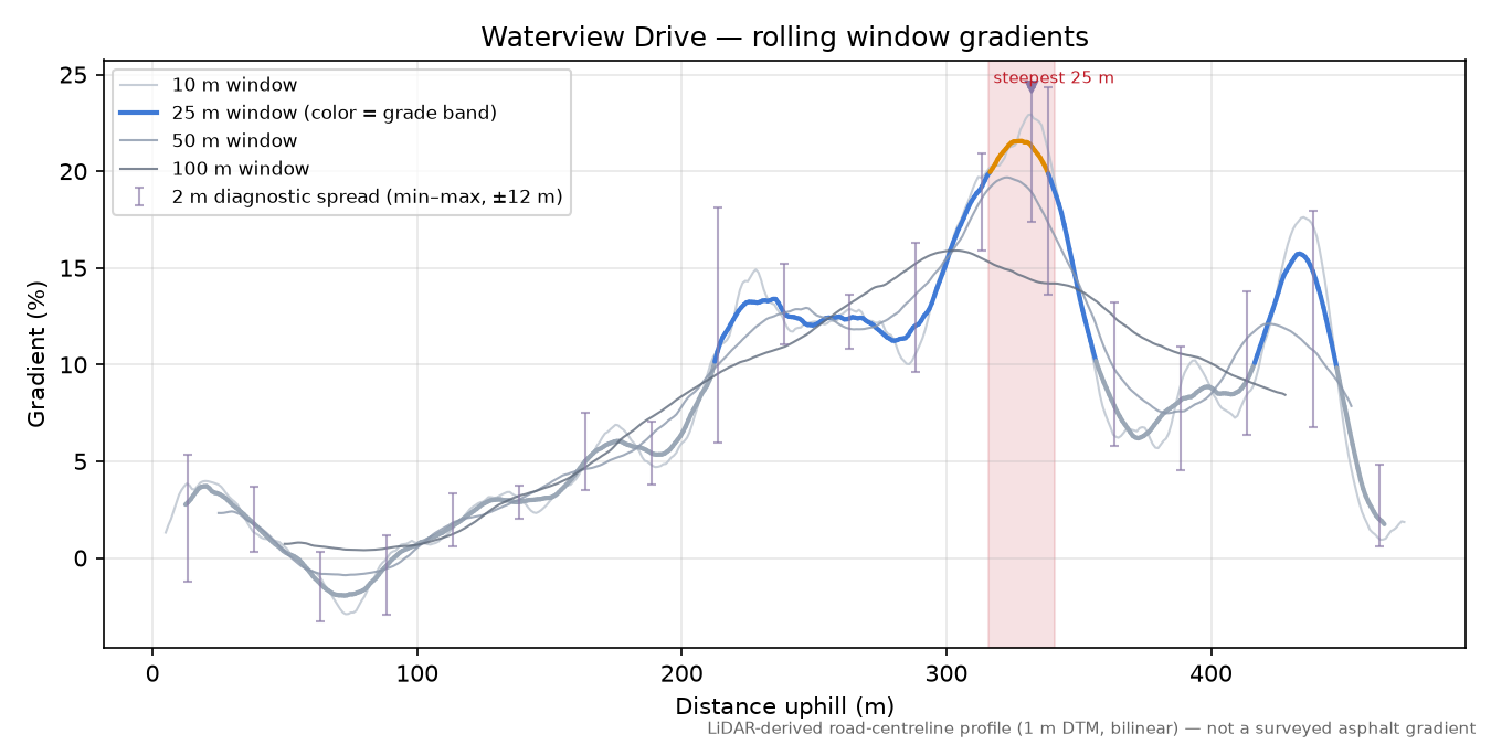 Waterview Drive rolling gradient profile
