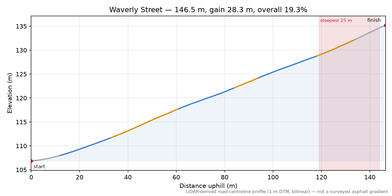 Waverly Street elevation profile
