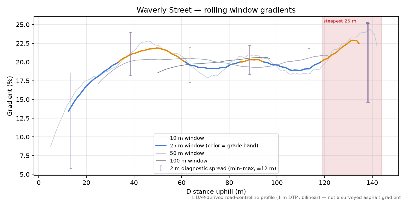 Waverly Street rolling gradient profile