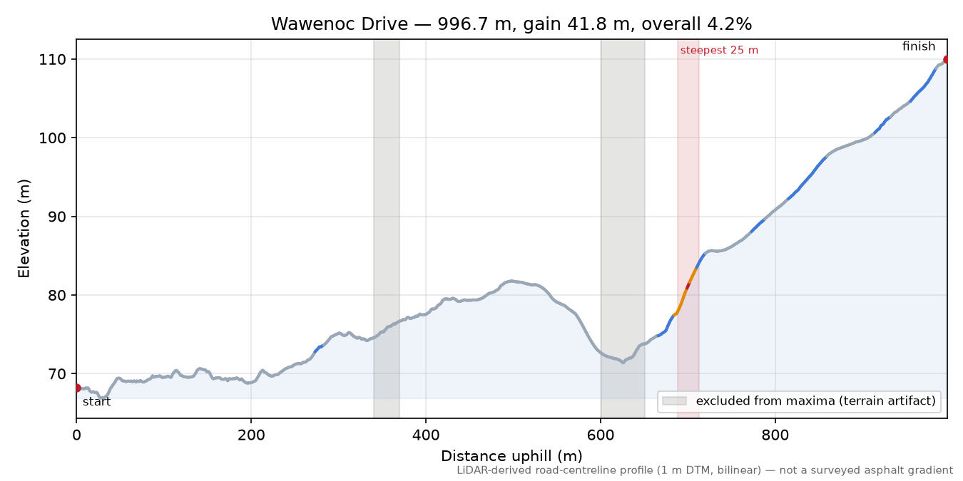 Wawenoc Drive elevation profile