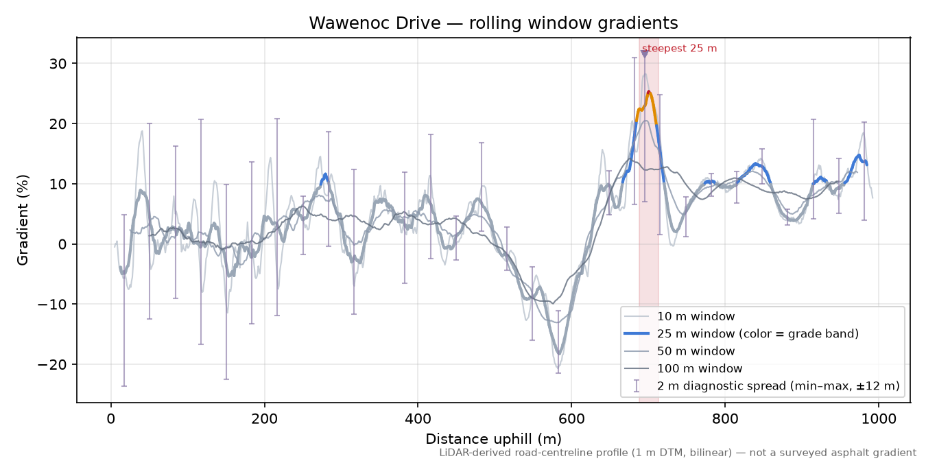 Wawenoc Drive rolling gradient profile