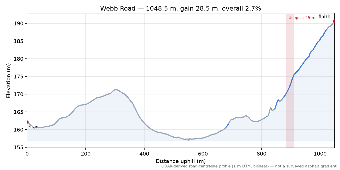 Webb Road elevation profile