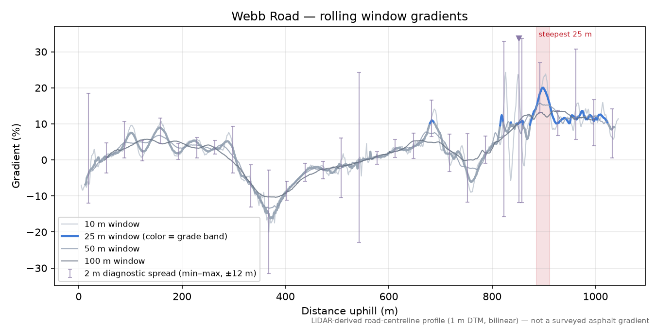 Webb Road rolling gradient profile