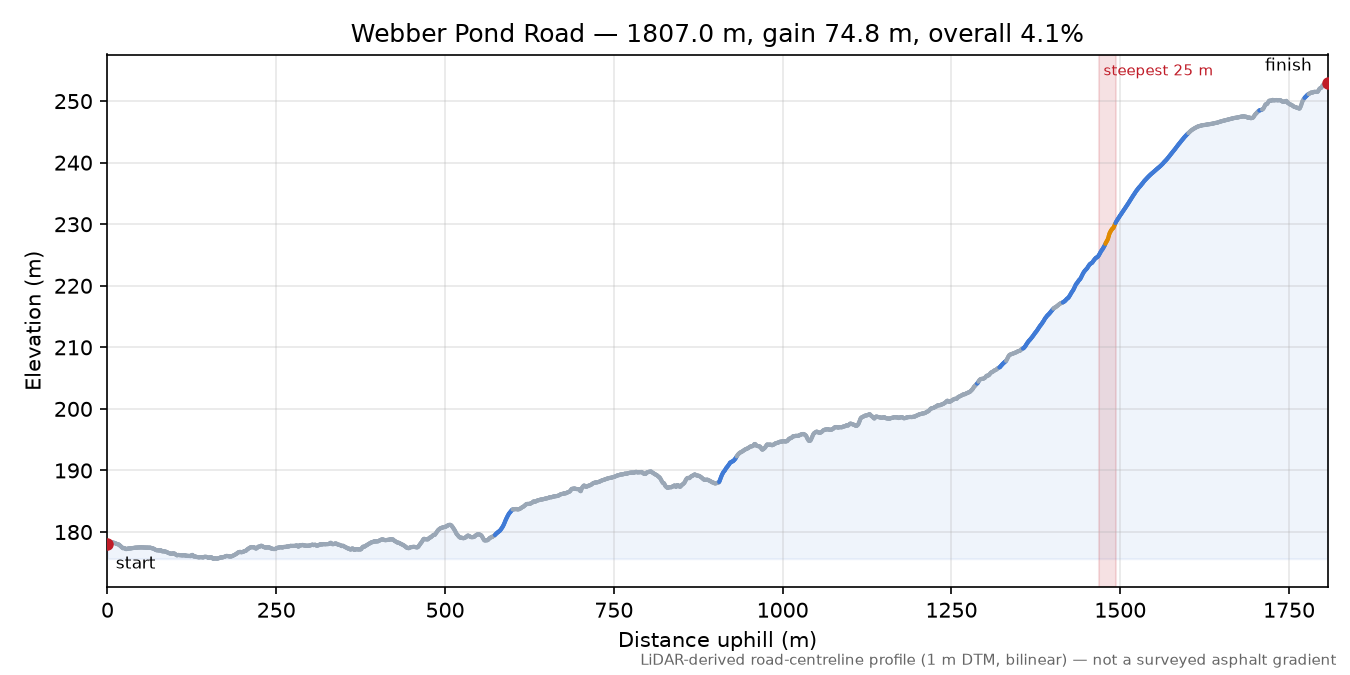 Webber Pond Road elevation profile