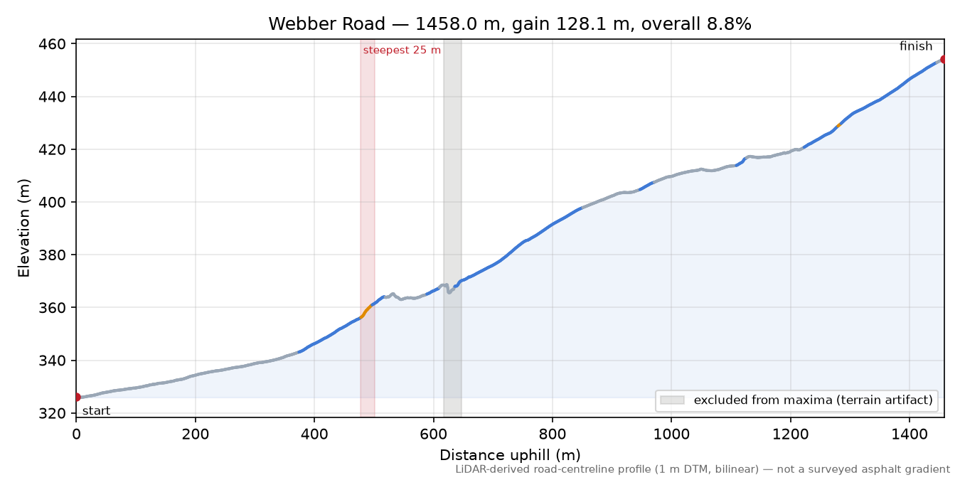 Webber Road elevation profile