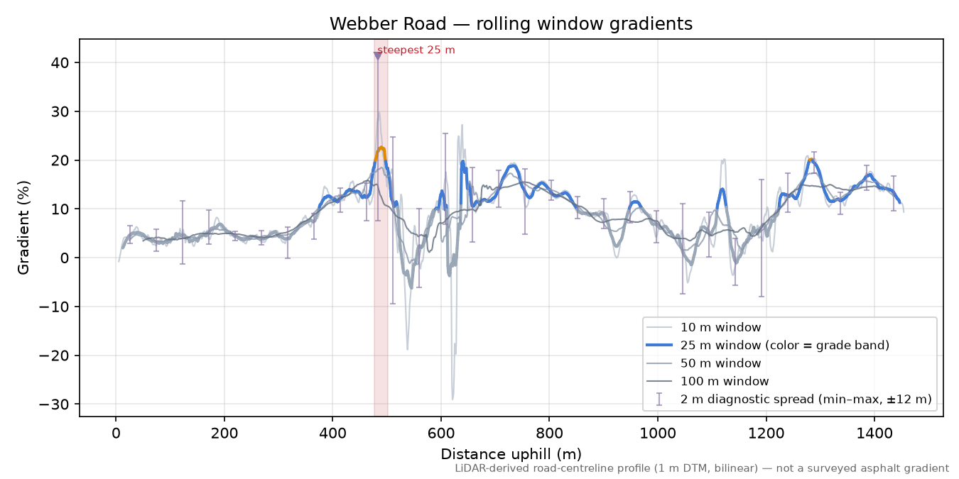 Webber Road rolling gradient profile
