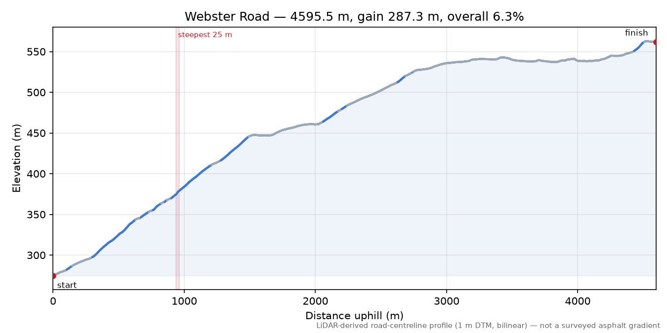 Webster Road elevation profile