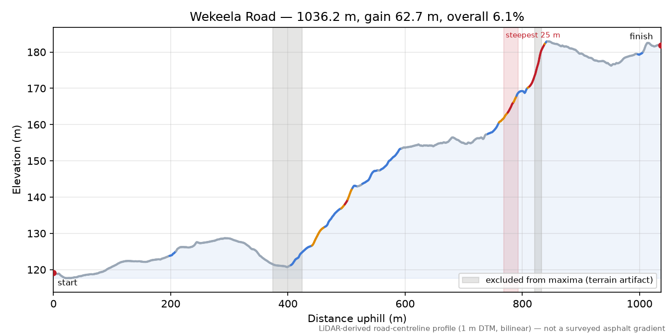 Wekeela Road elevation profile