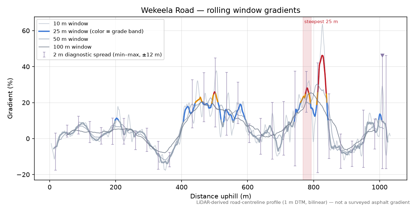 Wekeela Road rolling gradient profile