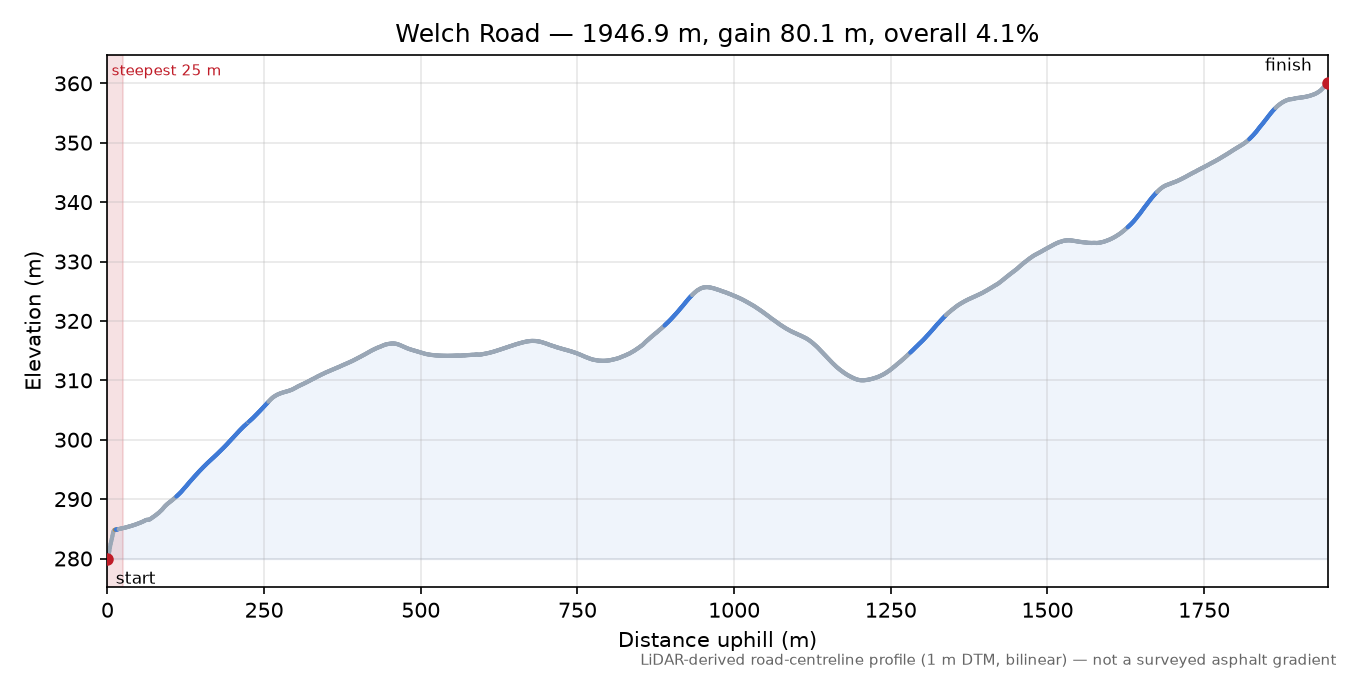 Welch Road elevation profile