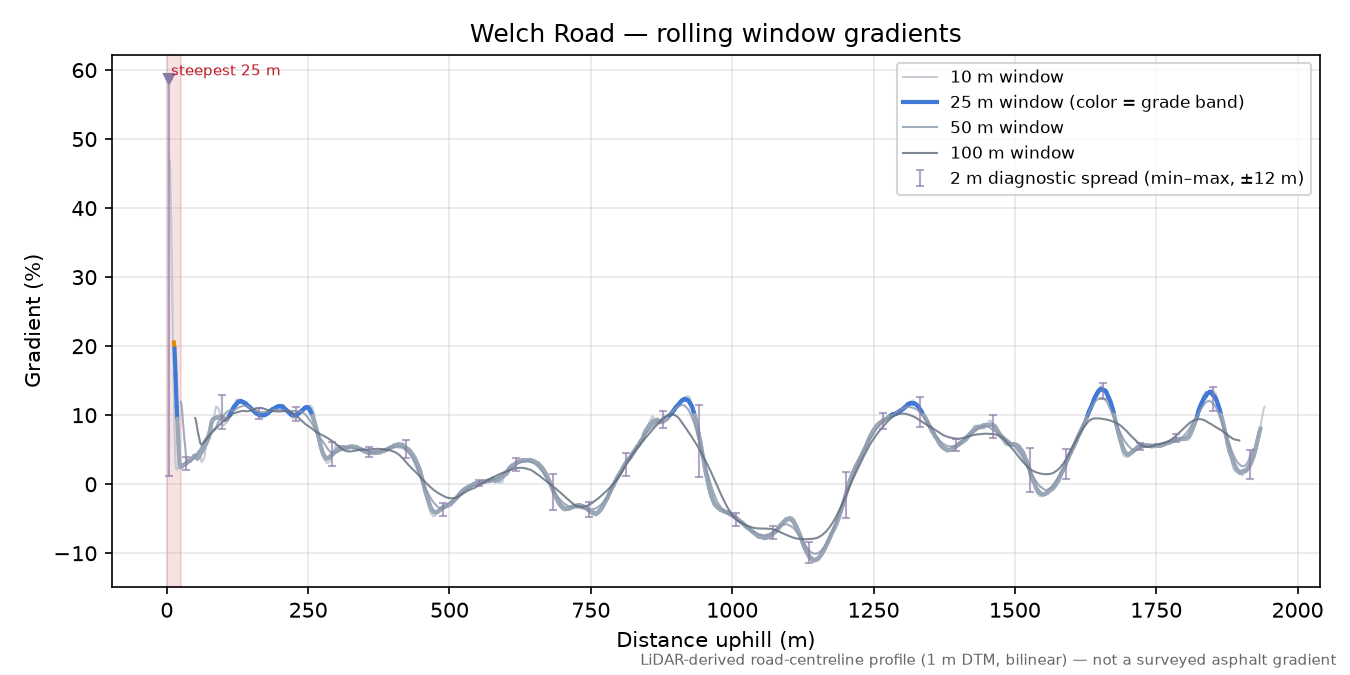 Welch Road rolling gradient profile