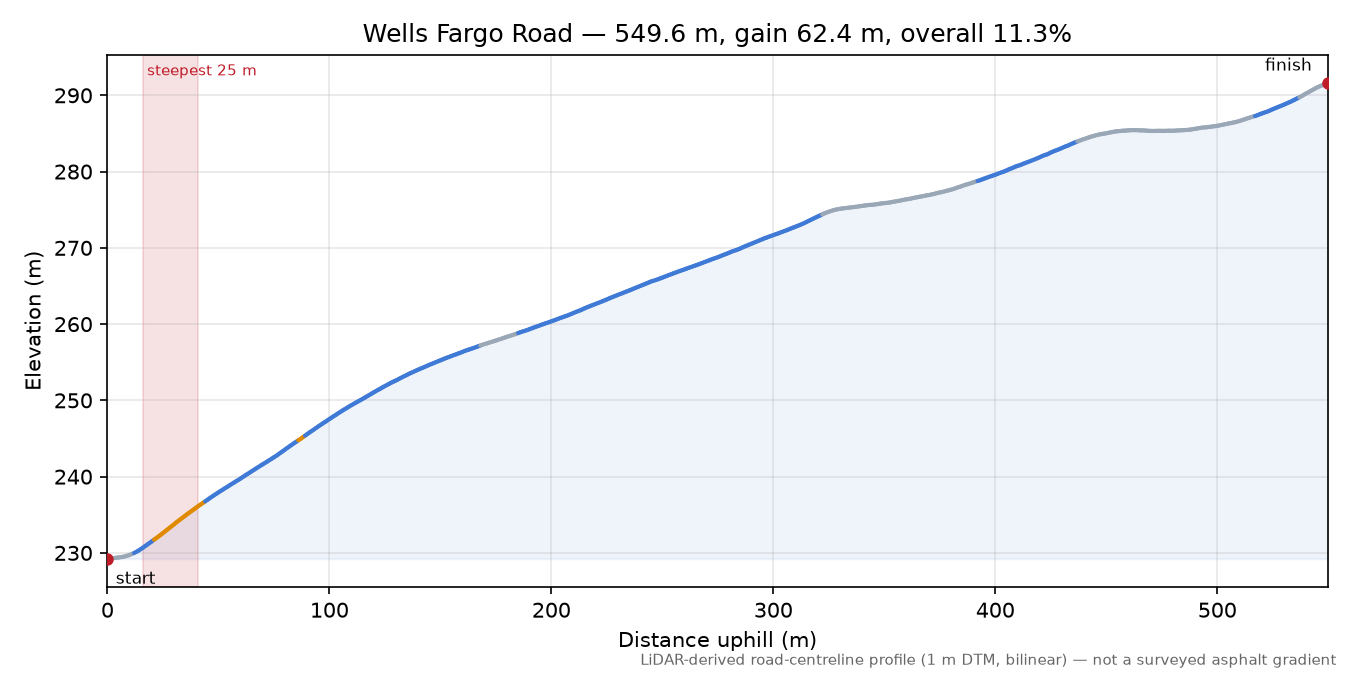 Wells Fargo Road elevation profile