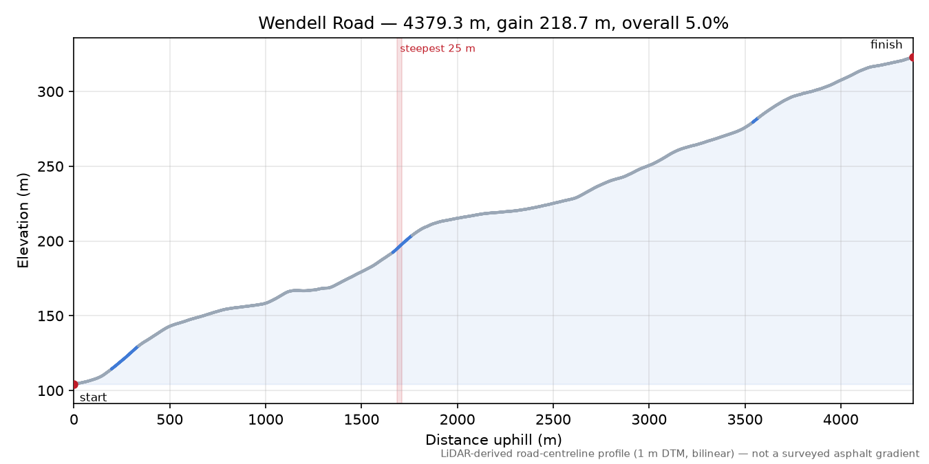 Wendell Road elevation profile