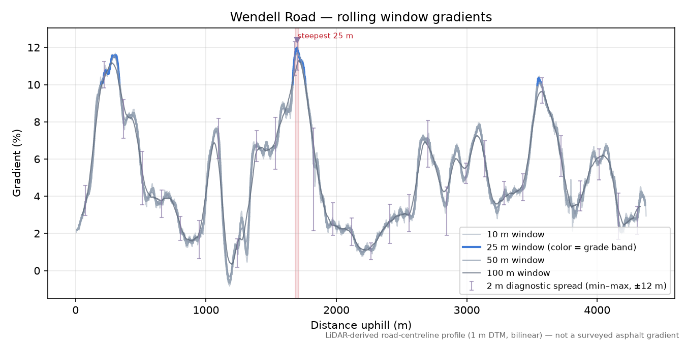 Wendell Road rolling gradient profile