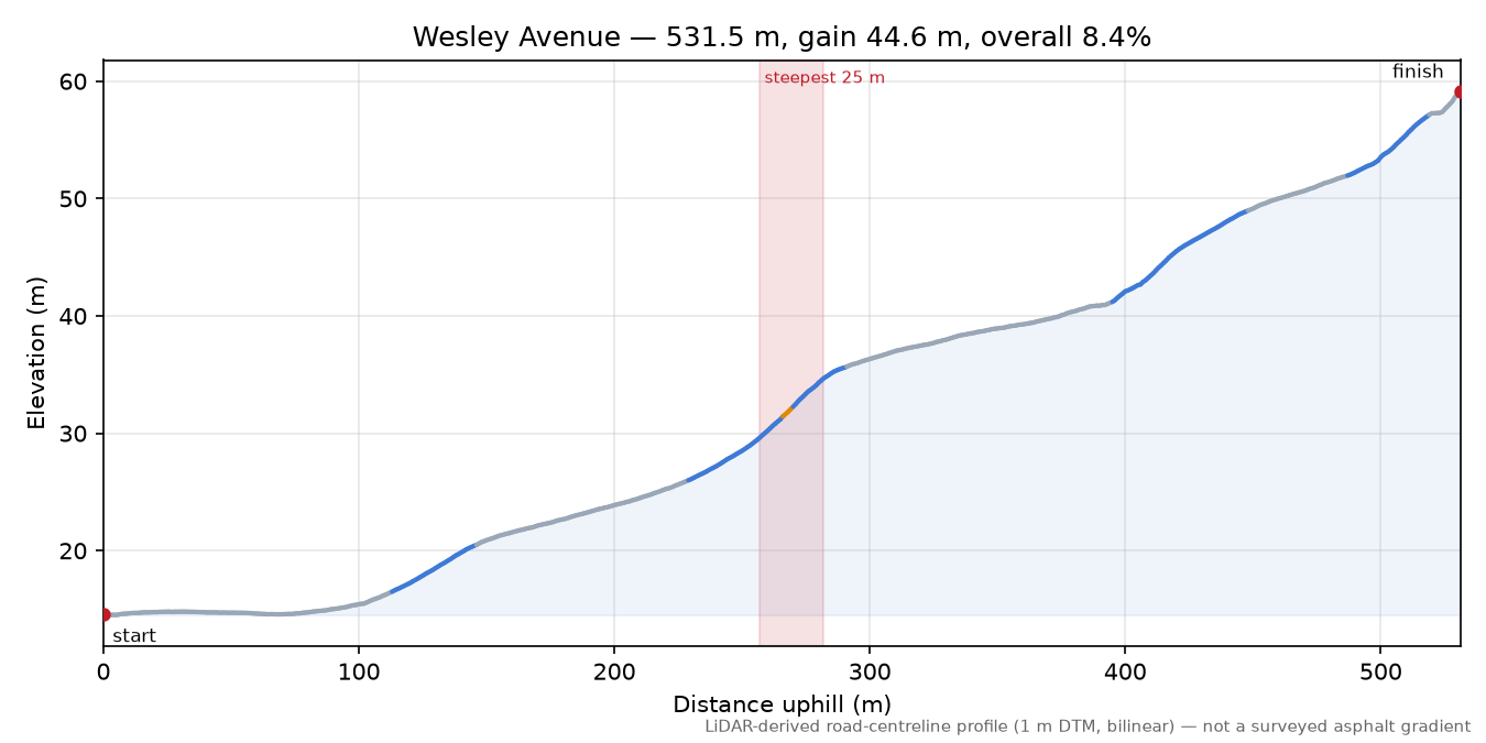Wesley Avenue elevation profile