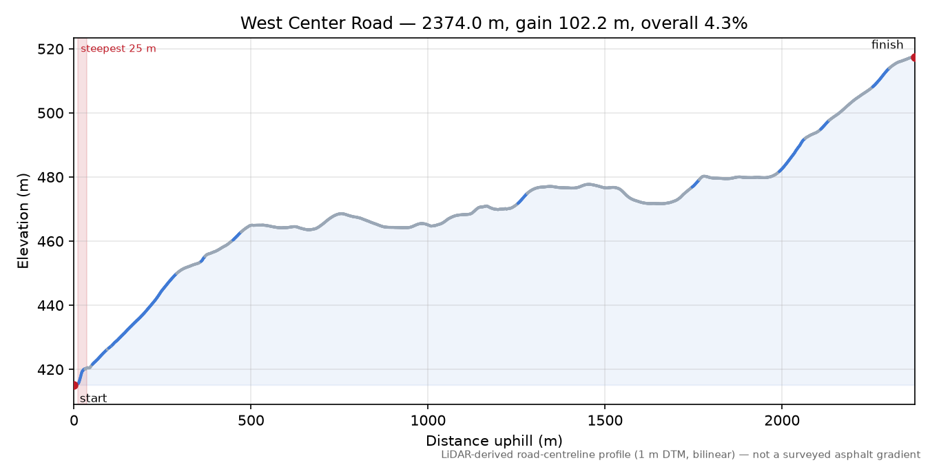 West Center Road elevation profile
