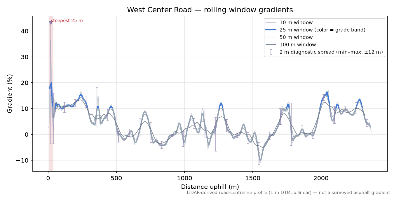 West Center Road rolling gradient profile