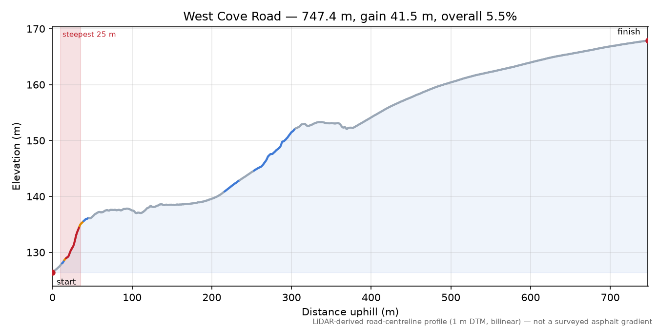 West Cove Road elevation profile