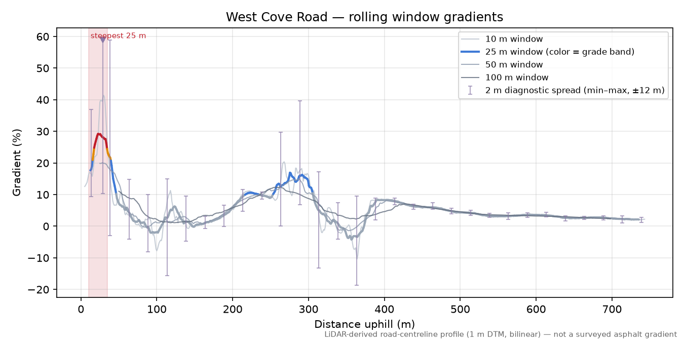 West Cove Road rolling gradient profile