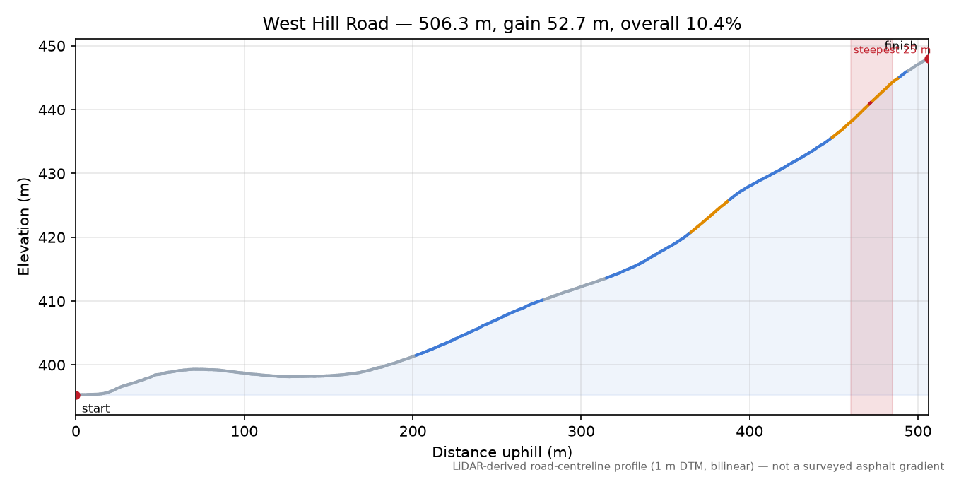 West Hill Road elevation profile