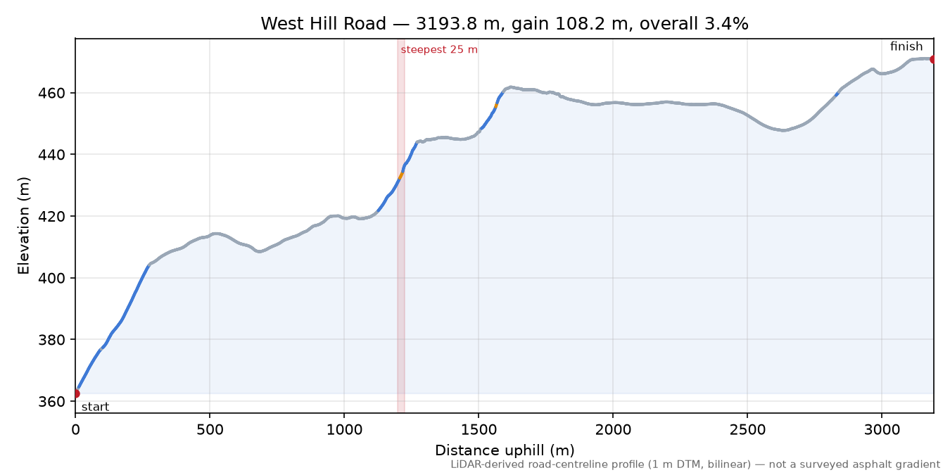 West Hill Road elevation profile