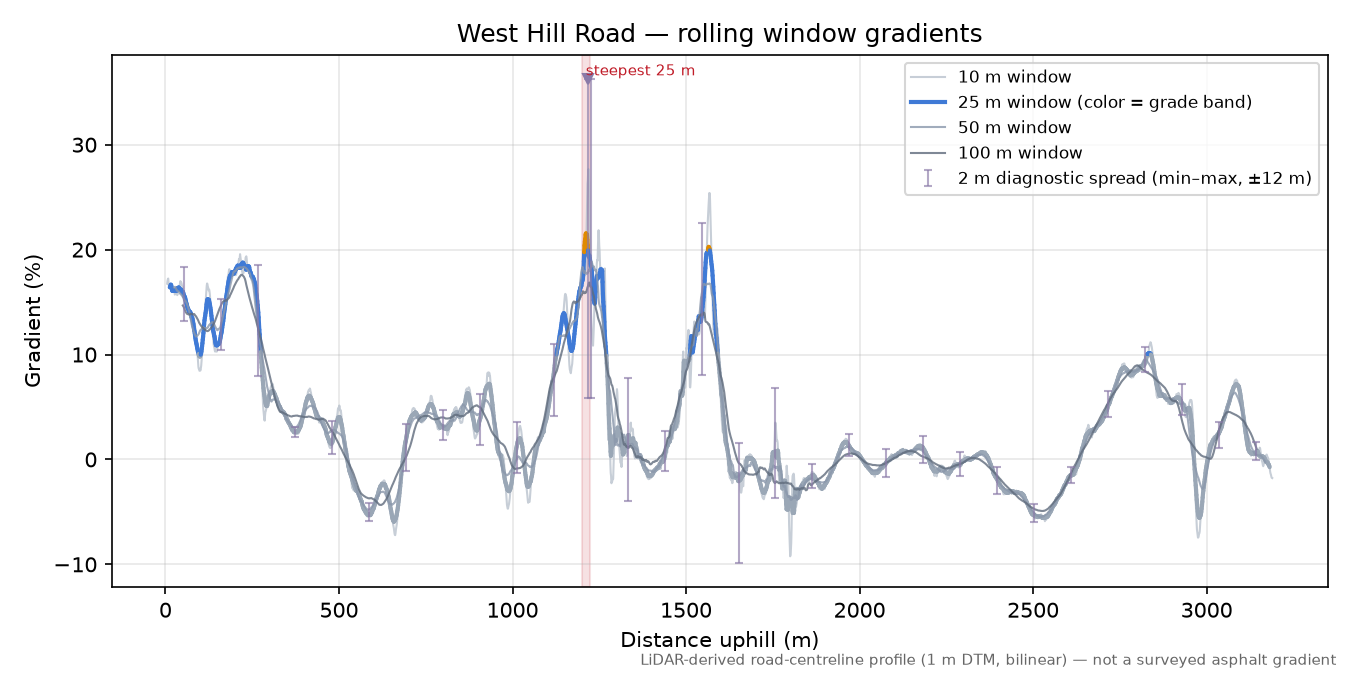 West Hill Road rolling gradient profile