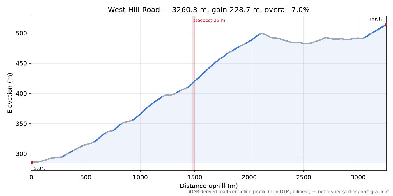 West Hill Road elevation profile