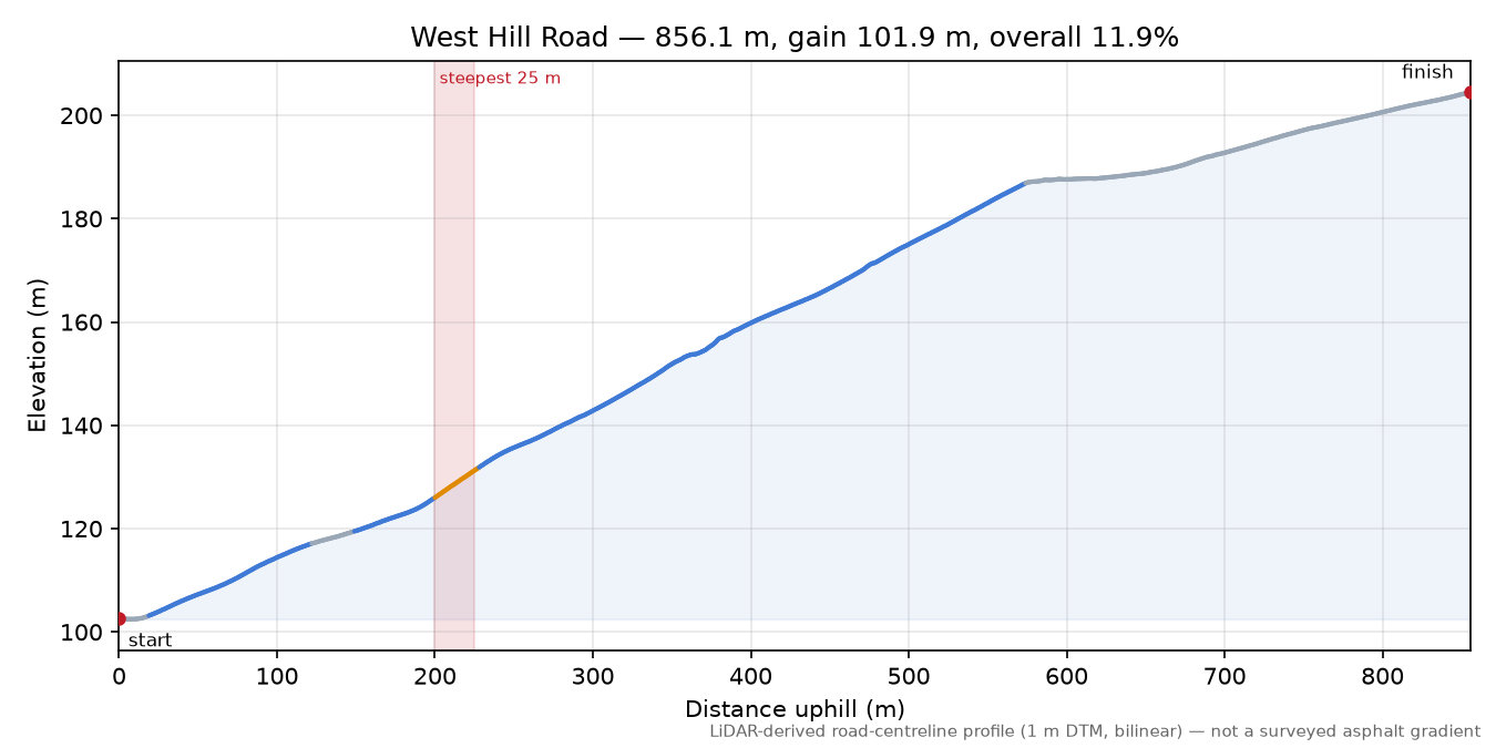 West Hill Road elevation profile