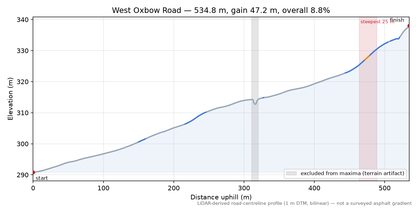 West Oxbow Road elevation profile