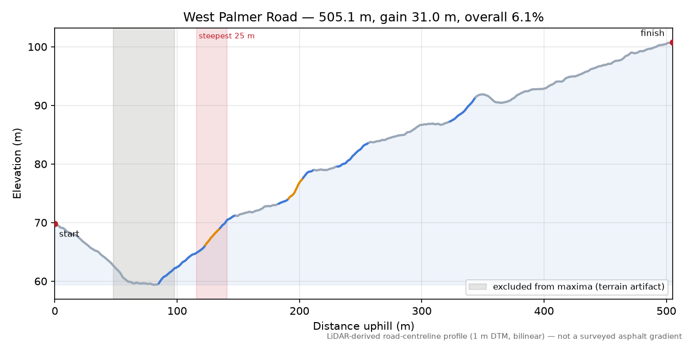West Palmer Road elevation profile