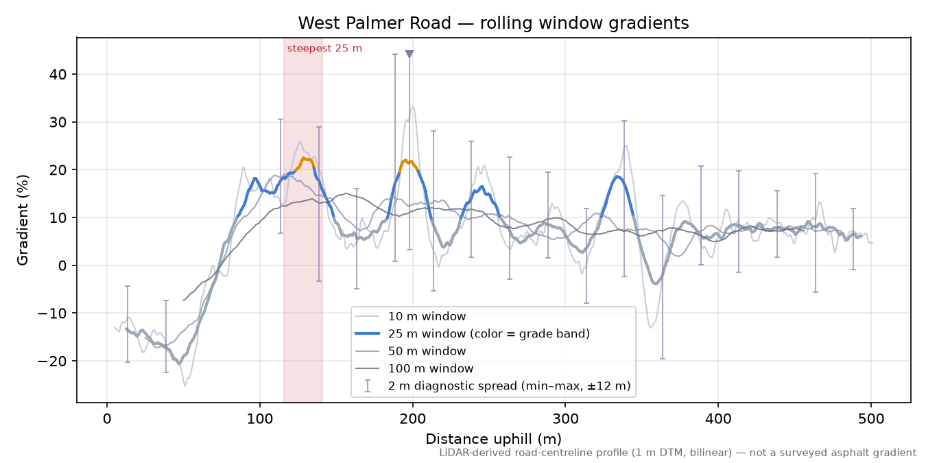 West Palmer Road rolling gradient profile