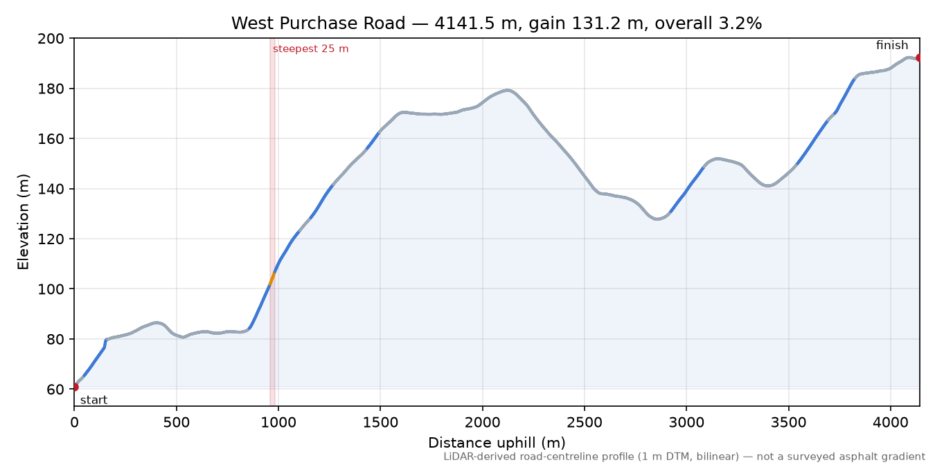 West Purchase Road elevation profile