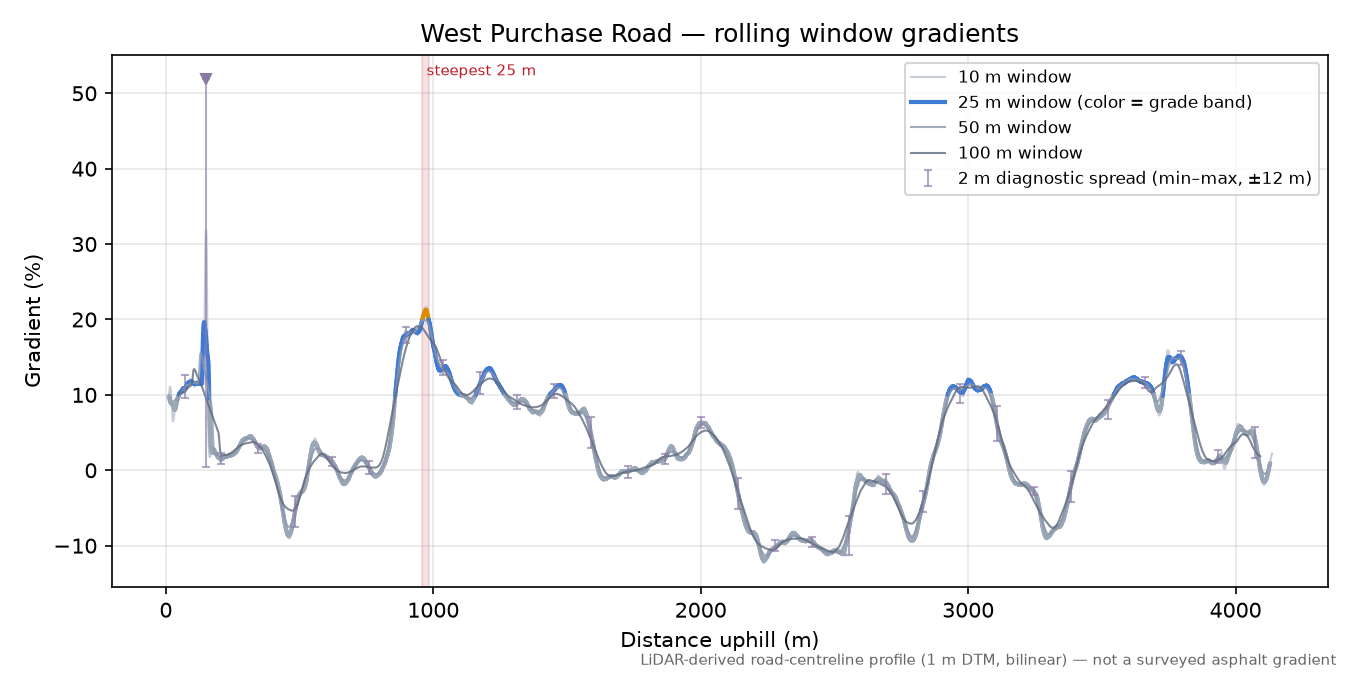 West Purchase Road rolling gradient profile