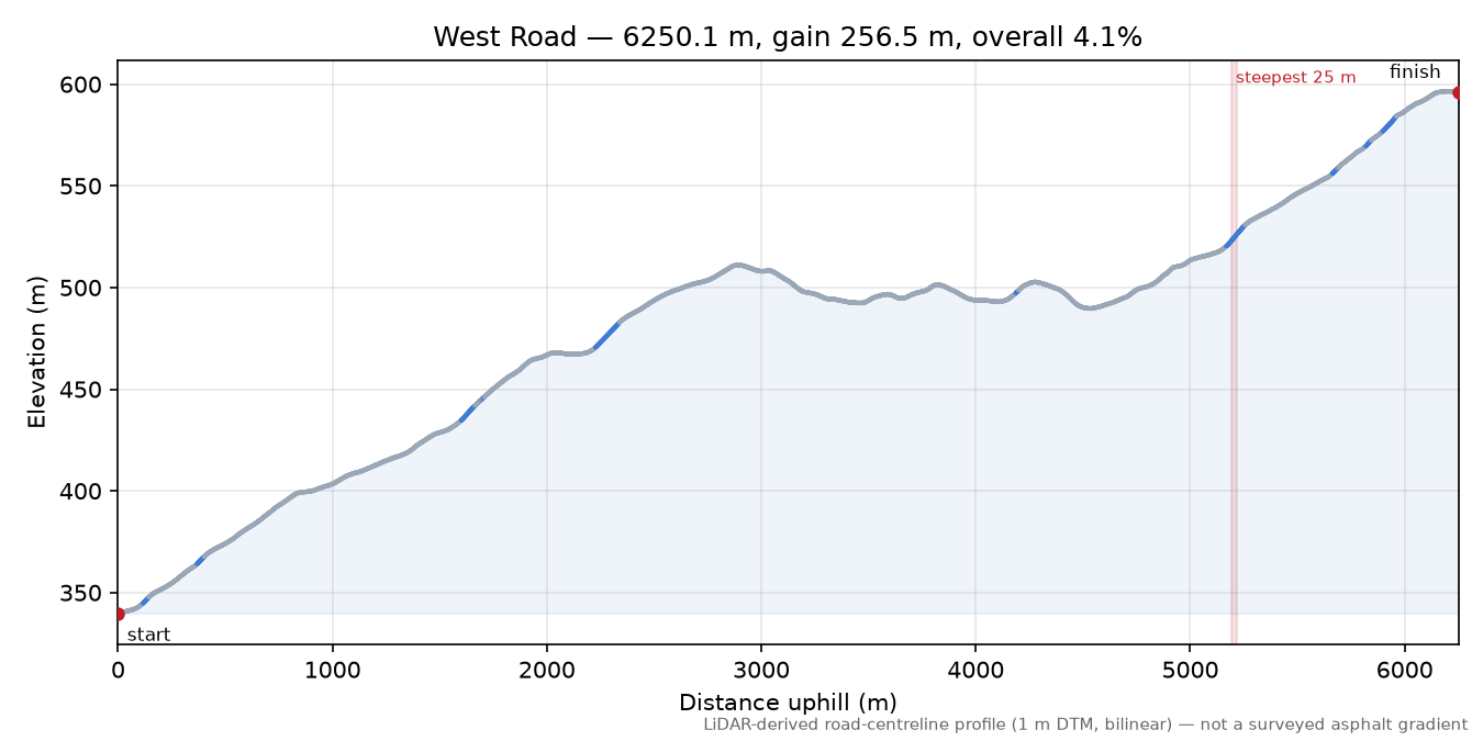 West Road elevation profile