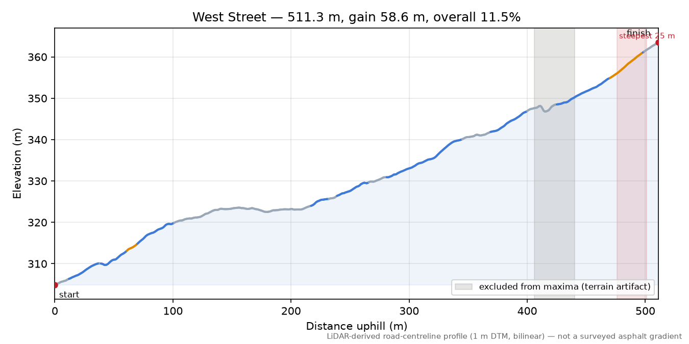 West Street elevation profile