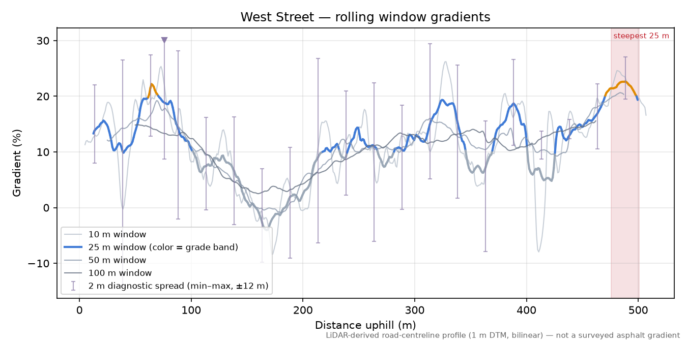 West Street rolling gradient profile