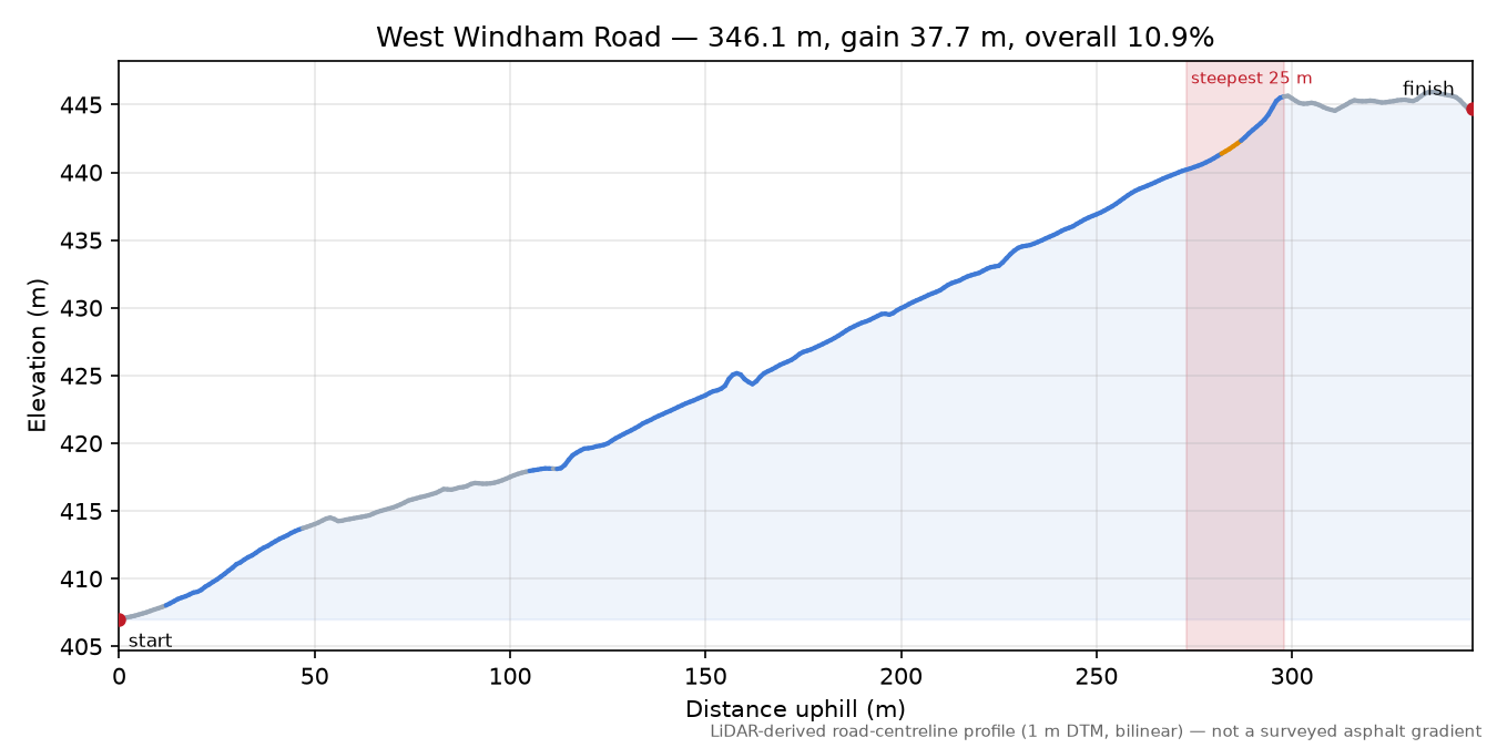 West Windham Road elevation profile