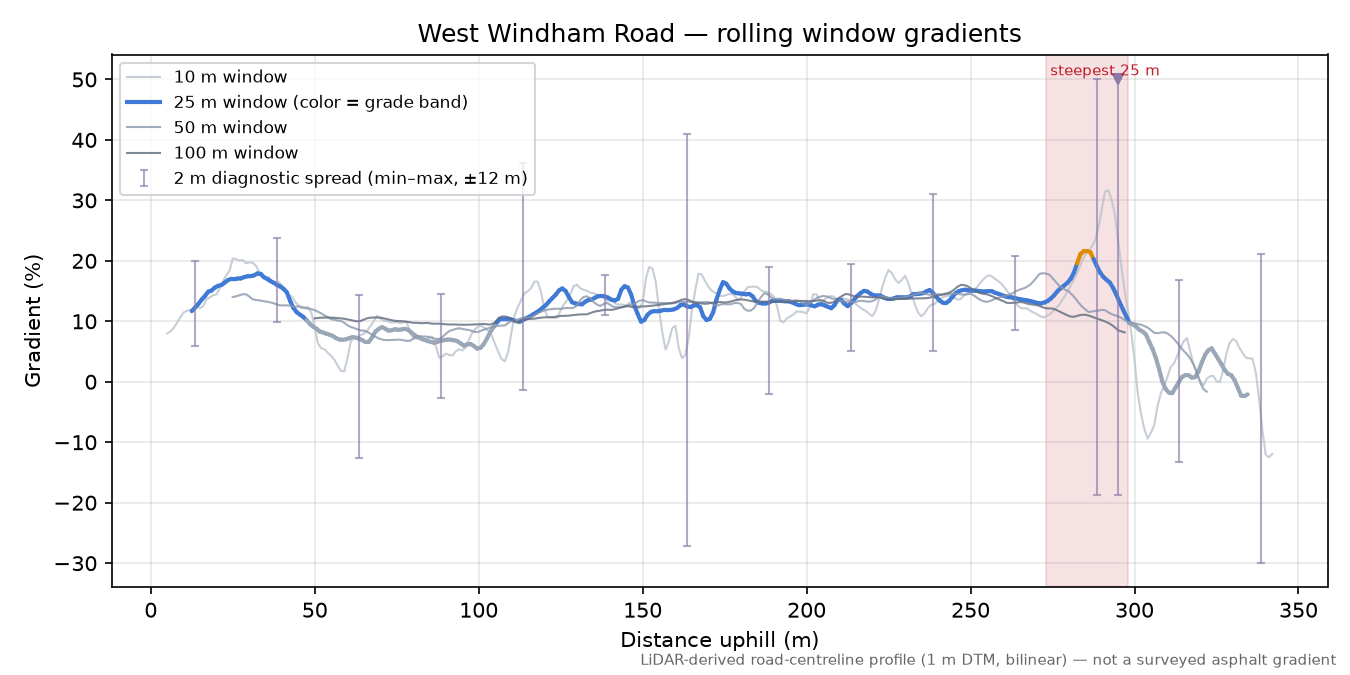 West Windham Road rolling gradient profile