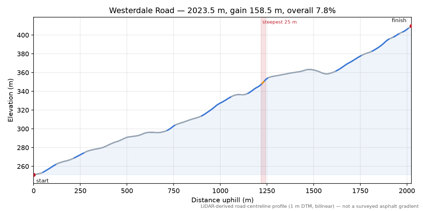 Westerdale Road elevation profile