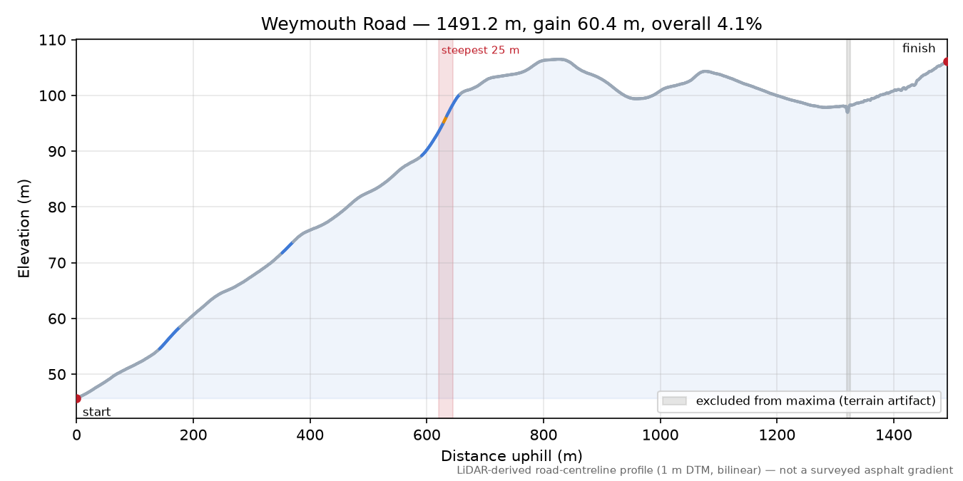 Weymouth Road elevation profile